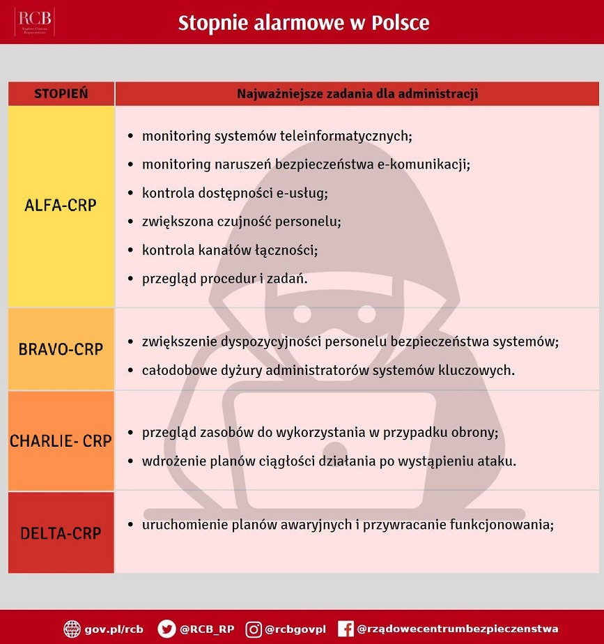 stopnie alarmowe