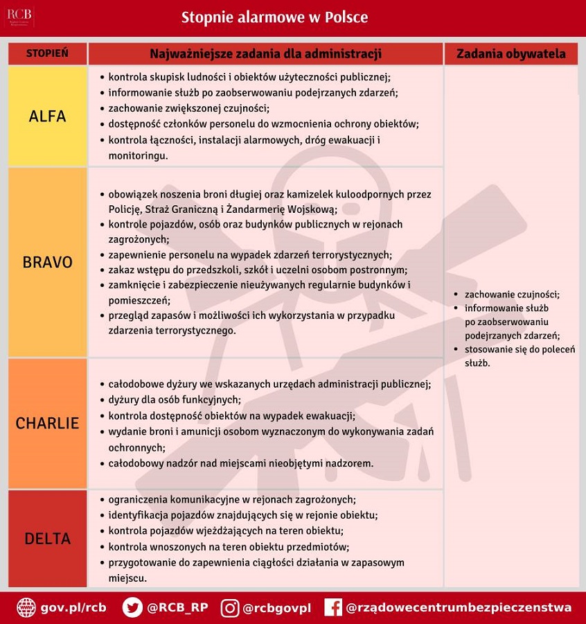 stopnie alarmowe 2